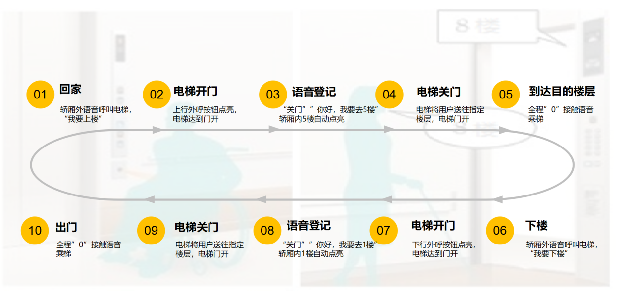 重磅 | 創(chuàng)新突破  旺龍無(wú)接觸乘梯方案再添語(yǔ)音乘梯！