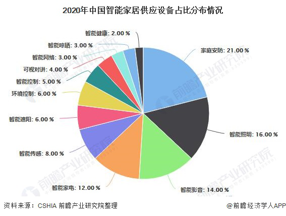 政策和技術(shù)推動(dòng)，家庭安防向智能化升級