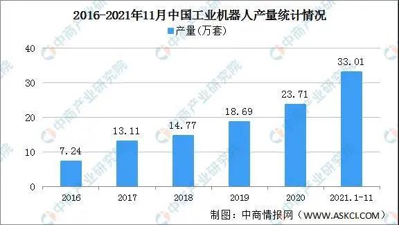 2021年工業機器人產量36.6萬臺，增長44.9%行業豐收年圓滿收官